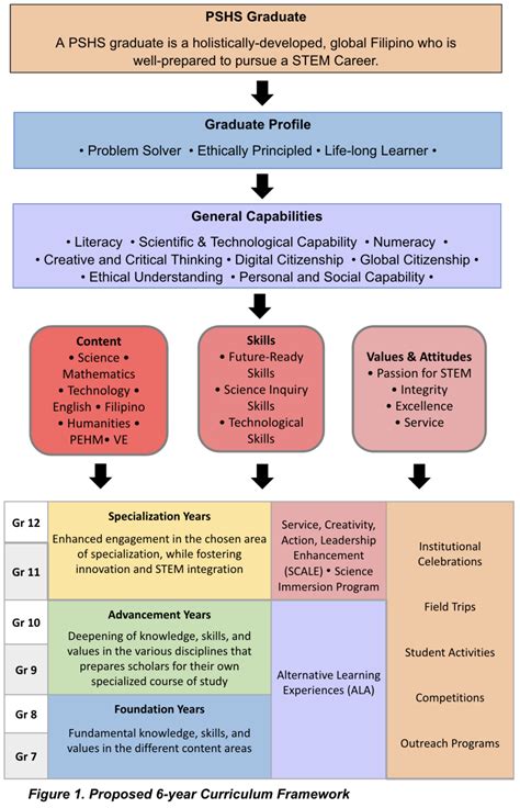pshs curriculum